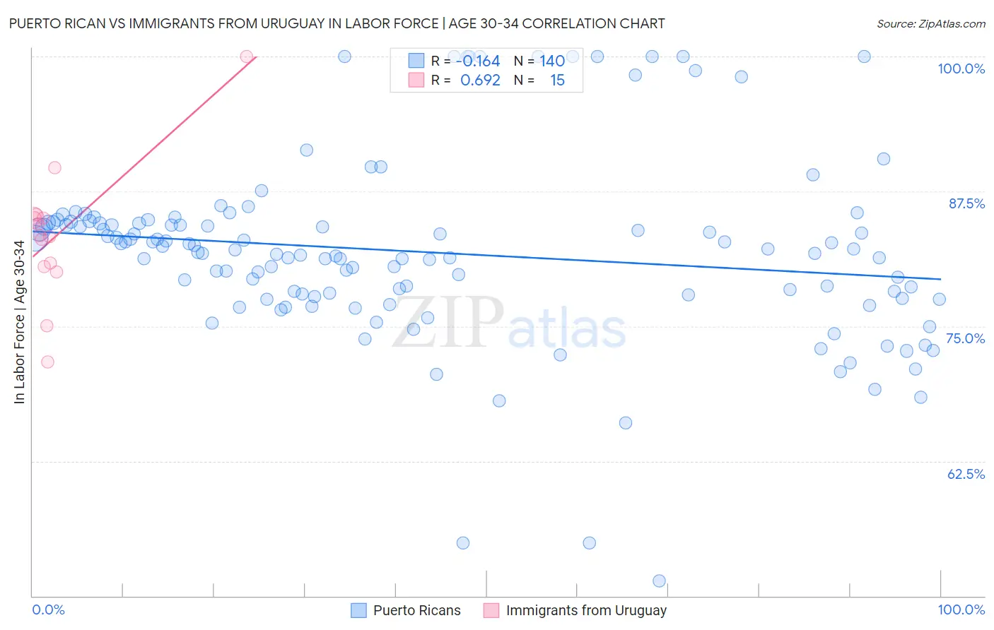 Puerto Rican vs Immigrants from Uruguay In Labor Force | Age 30-34