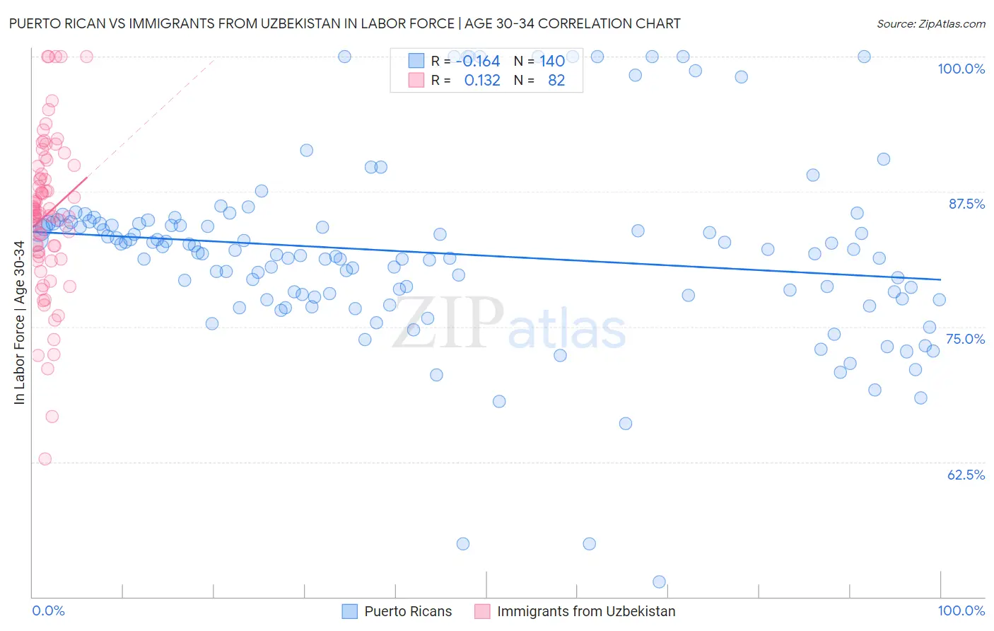 Puerto Rican vs Immigrants from Uzbekistan In Labor Force | Age 30-34