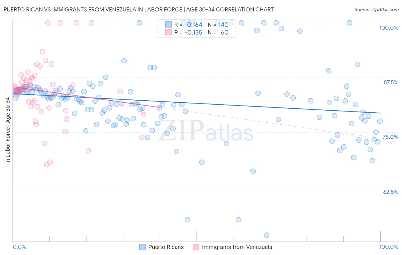 Puerto Rican vs Immigrants from Venezuela In Labor Force | Age 30-34