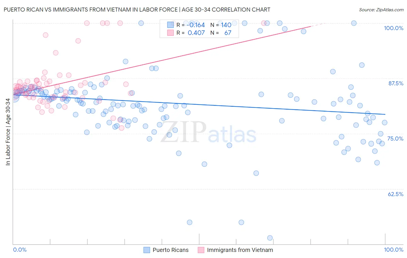 Puerto Rican vs Immigrants from Vietnam In Labor Force | Age 30-34