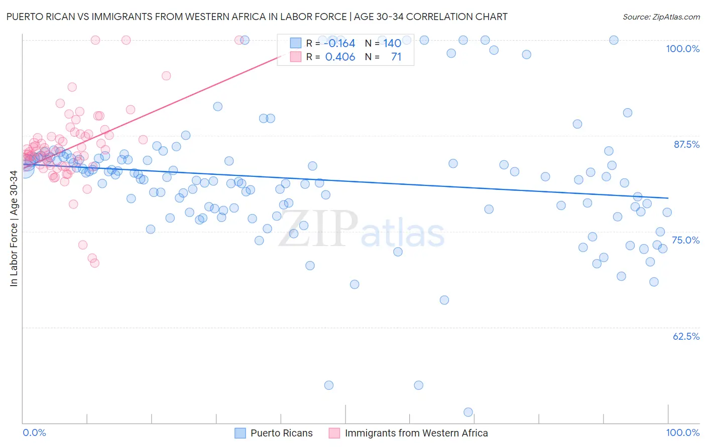 Puerto Rican vs Immigrants from Western Africa In Labor Force | Age 30-34