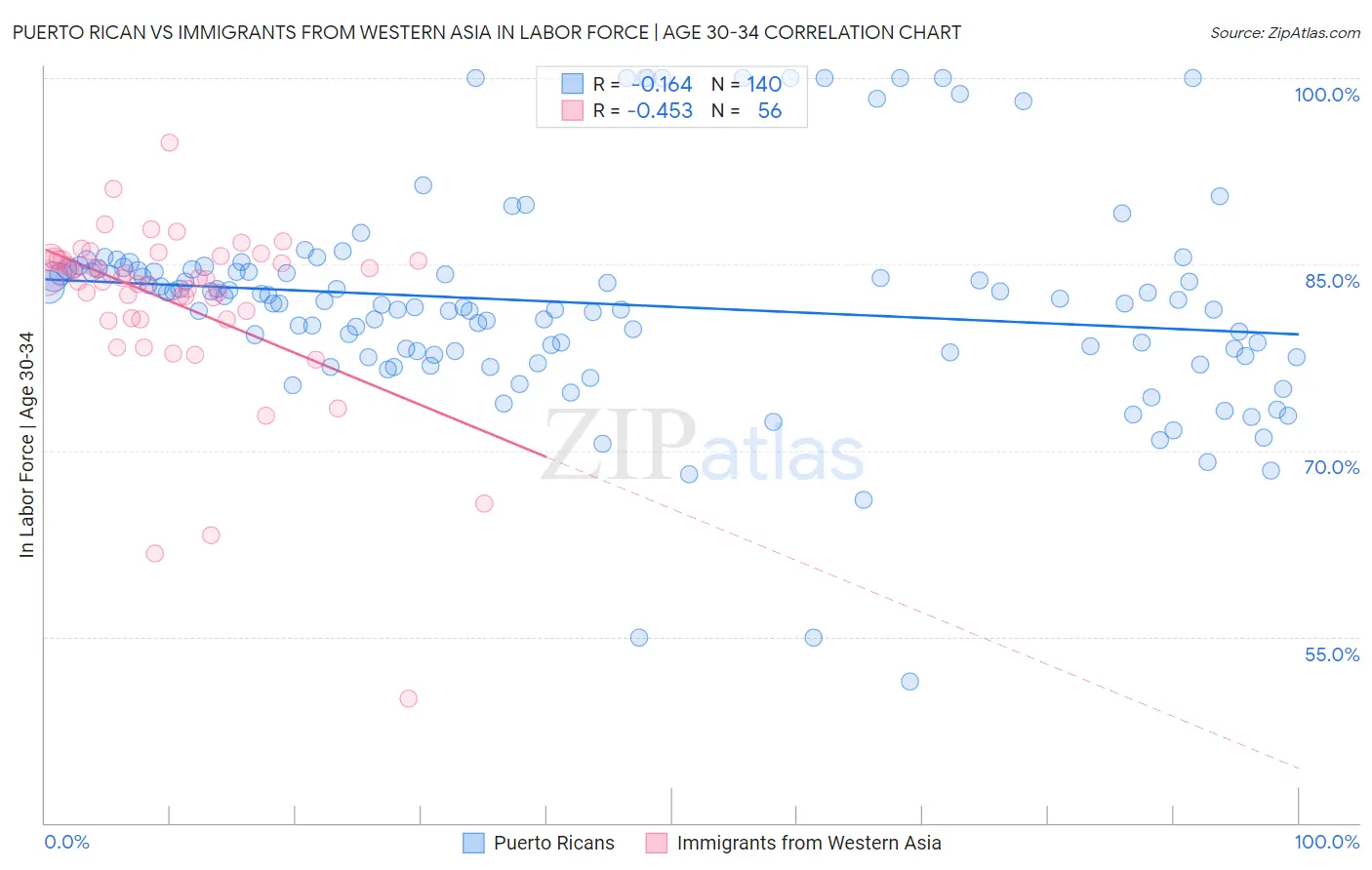 Puerto Rican vs Immigrants from Western Asia In Labor Force | Age 30-34