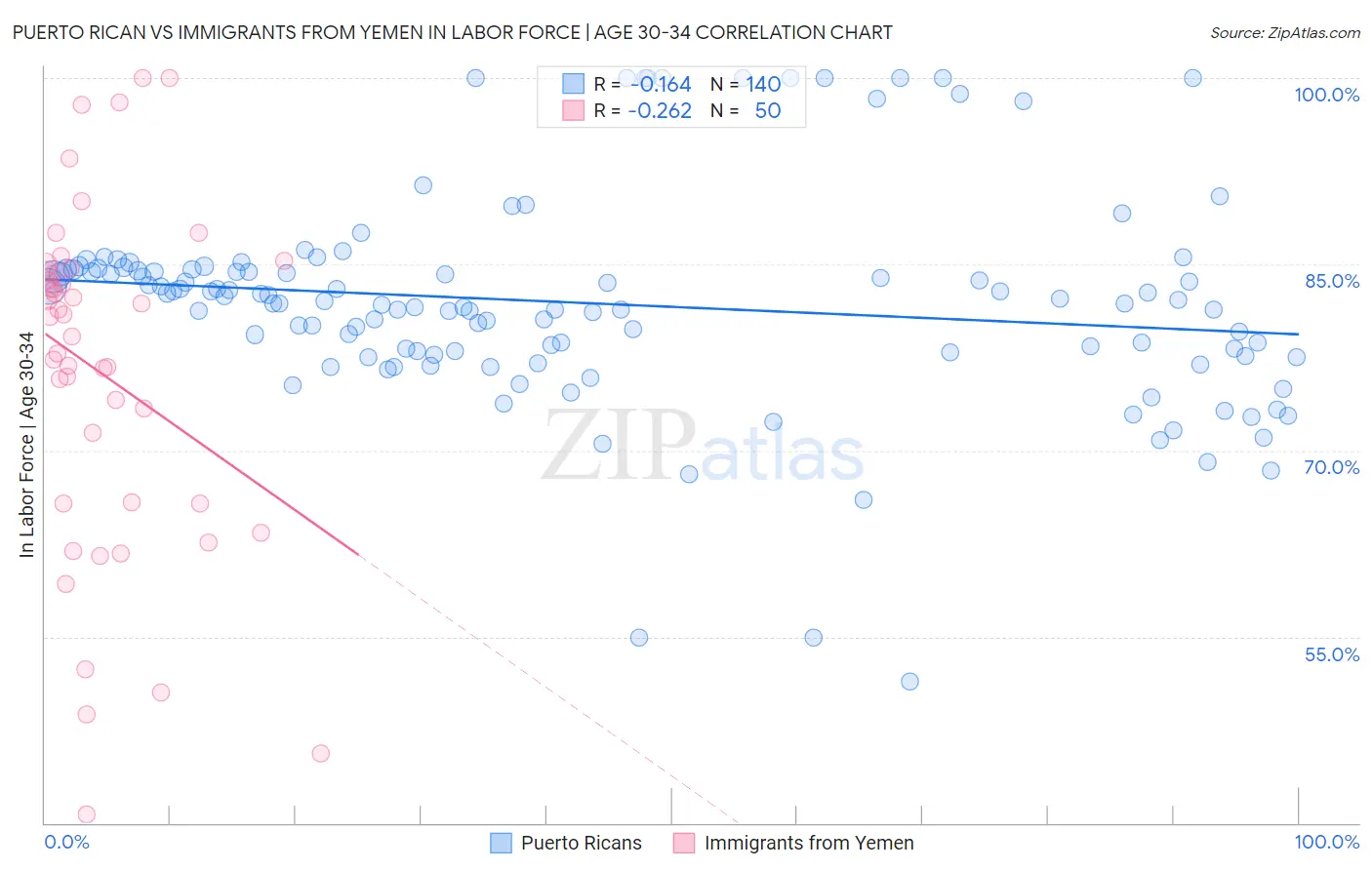 Puerto Rican vs Immigrants from Yemen In Labor Force | Age 30-34