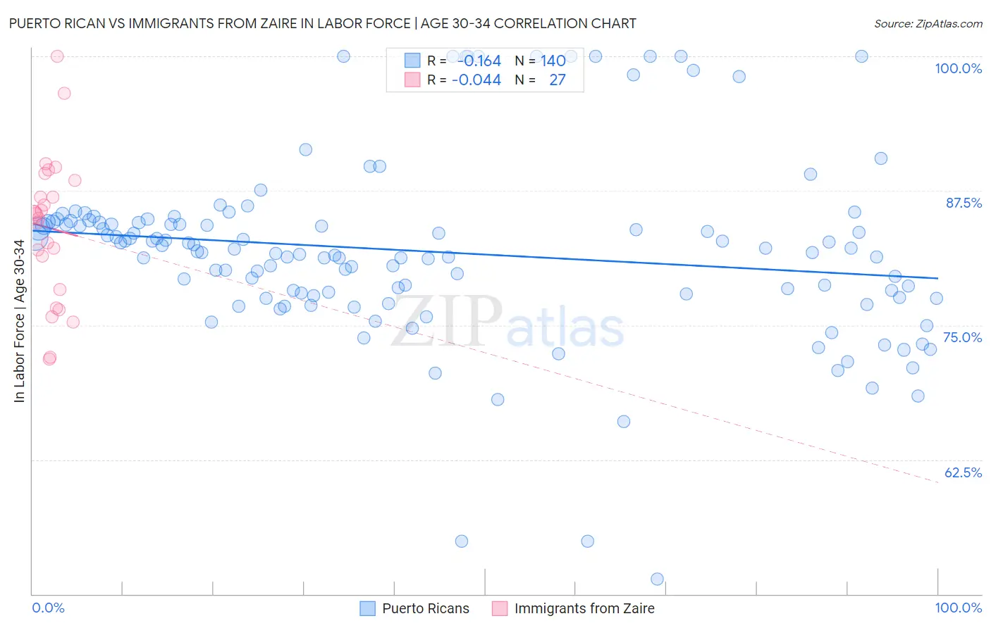 Puerto Rican vs Immigrants from Zaire In Labor Force | Age 30-34
