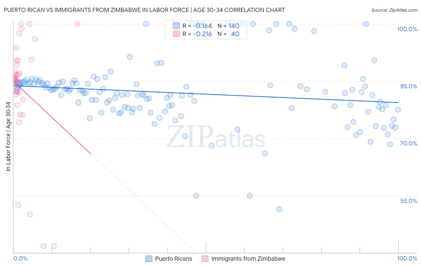 Puerto Rican vs Immigrants from Zimbabwe In Labor Force | Age 30-34