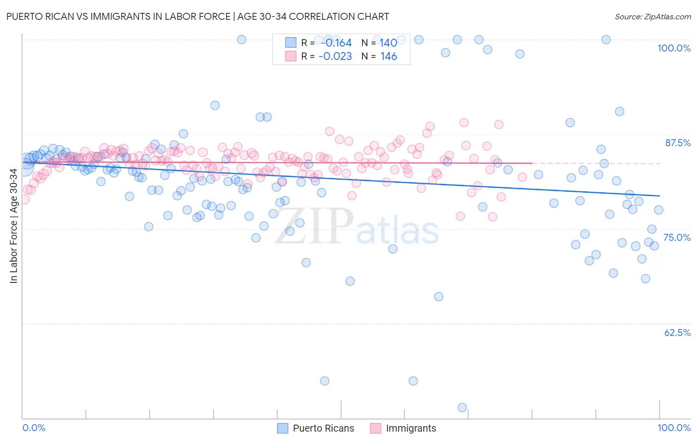 Puerto Rican vs Immigrants In Labor Force | Age 30-34