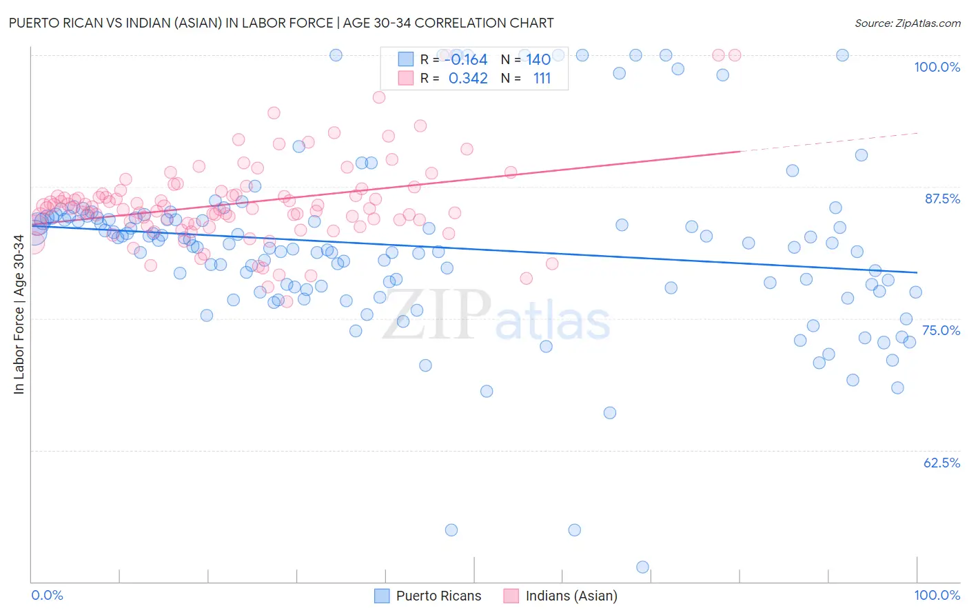 Puerto Rican vs Indian (Asian) In Labor Force | Age 30-34