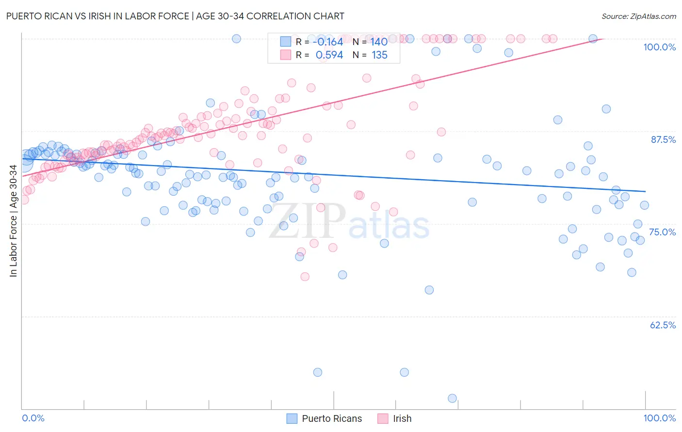 Puerto Rican vs Irish In Labor Force | Age 30-34