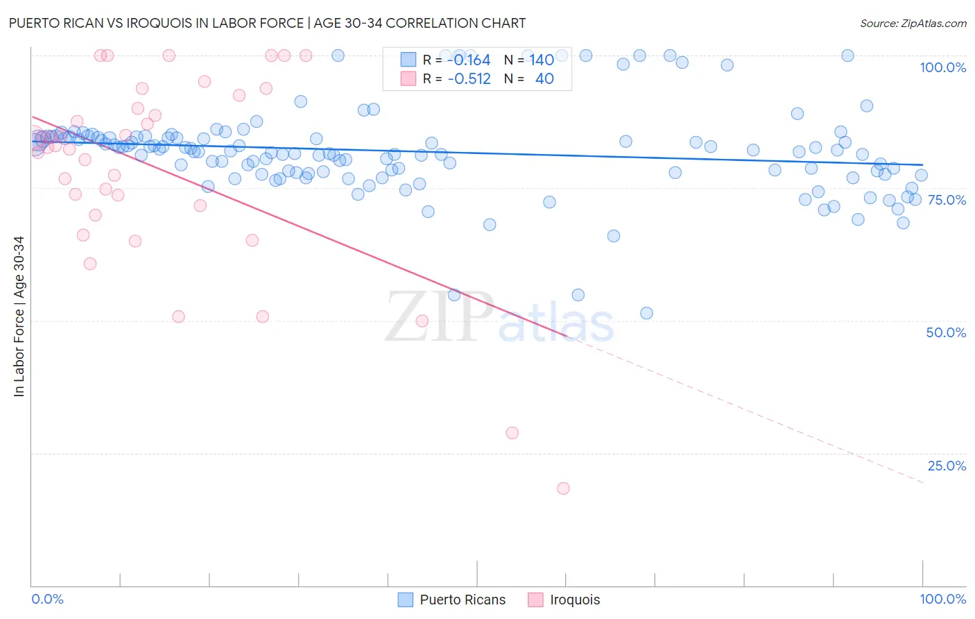 Puerto Rican vs Iroquois In Labor Force | Age 30-34