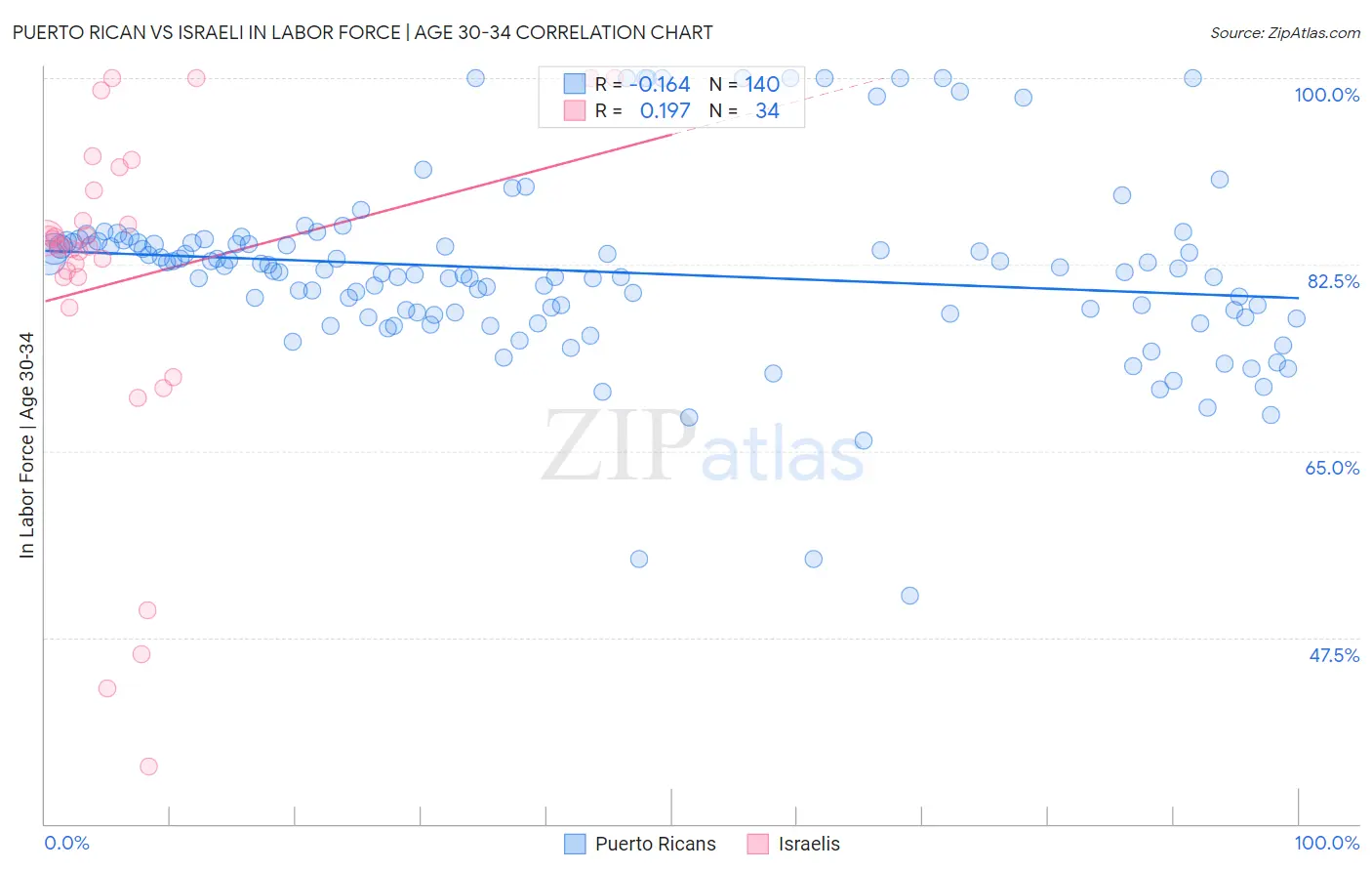 Puerto Rican vs Israeli In Labor Force | Age 30-34