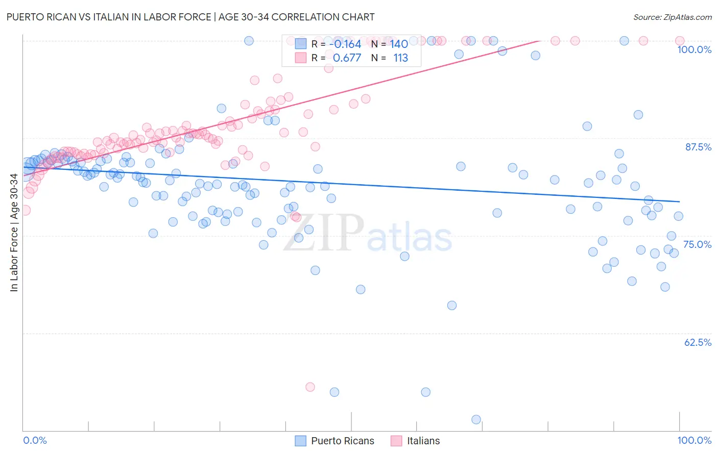 Puerto Rican vs Italian In Labor Force | Age 30-34