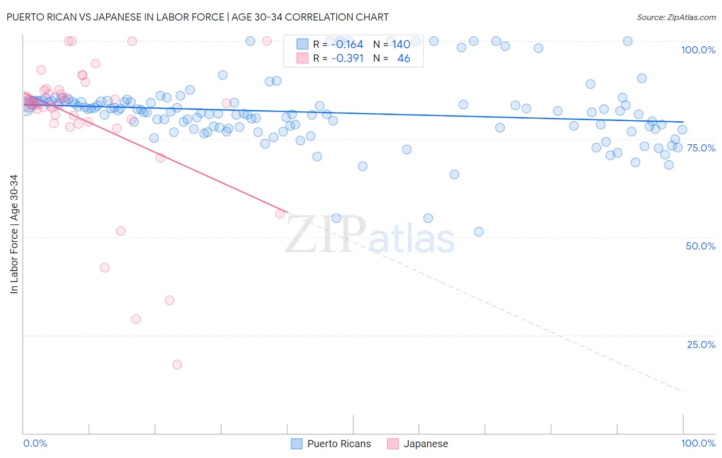 Puerto Rican vs Japanese In Labor Force | Age 30-34