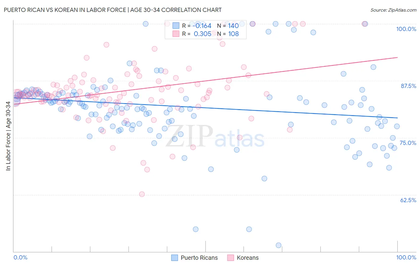 Puerto Rican vs Korean In Labor Force | Age 30-34