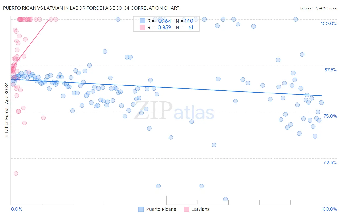 Puerto Rican vs Latvian In Labor Force | Age 30-34