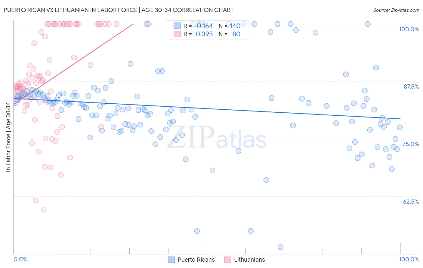 Puerto Rican vs Lithuanian In Labor Force | Age 30-34