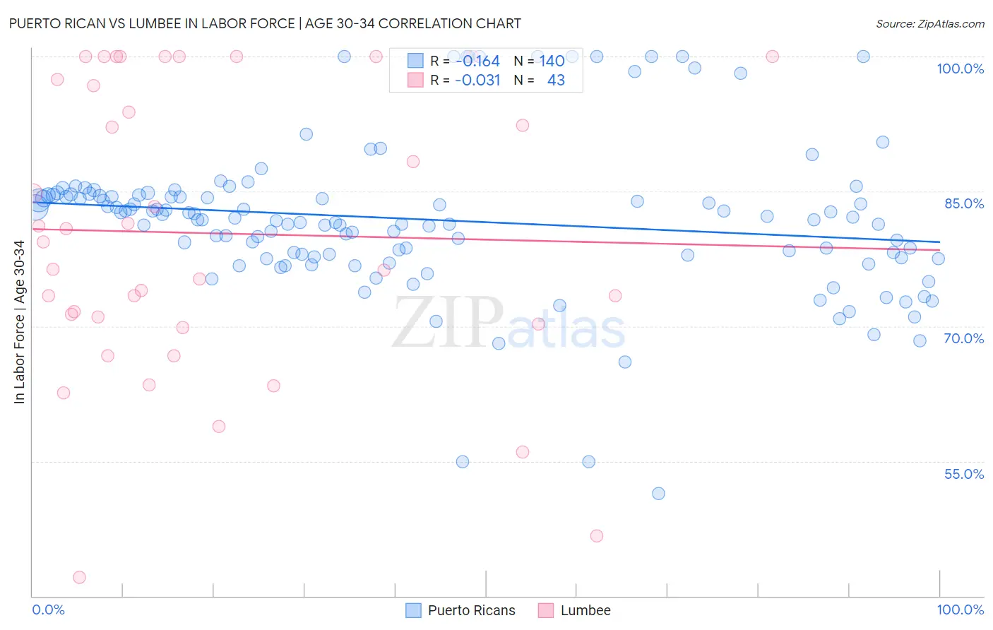 Puerto Rican vs Lumbee In Labor Force | Age 30-34