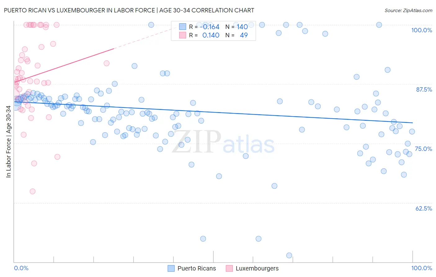 Puerto Rican vs Luxembourger In Labor Force | Age 30-34