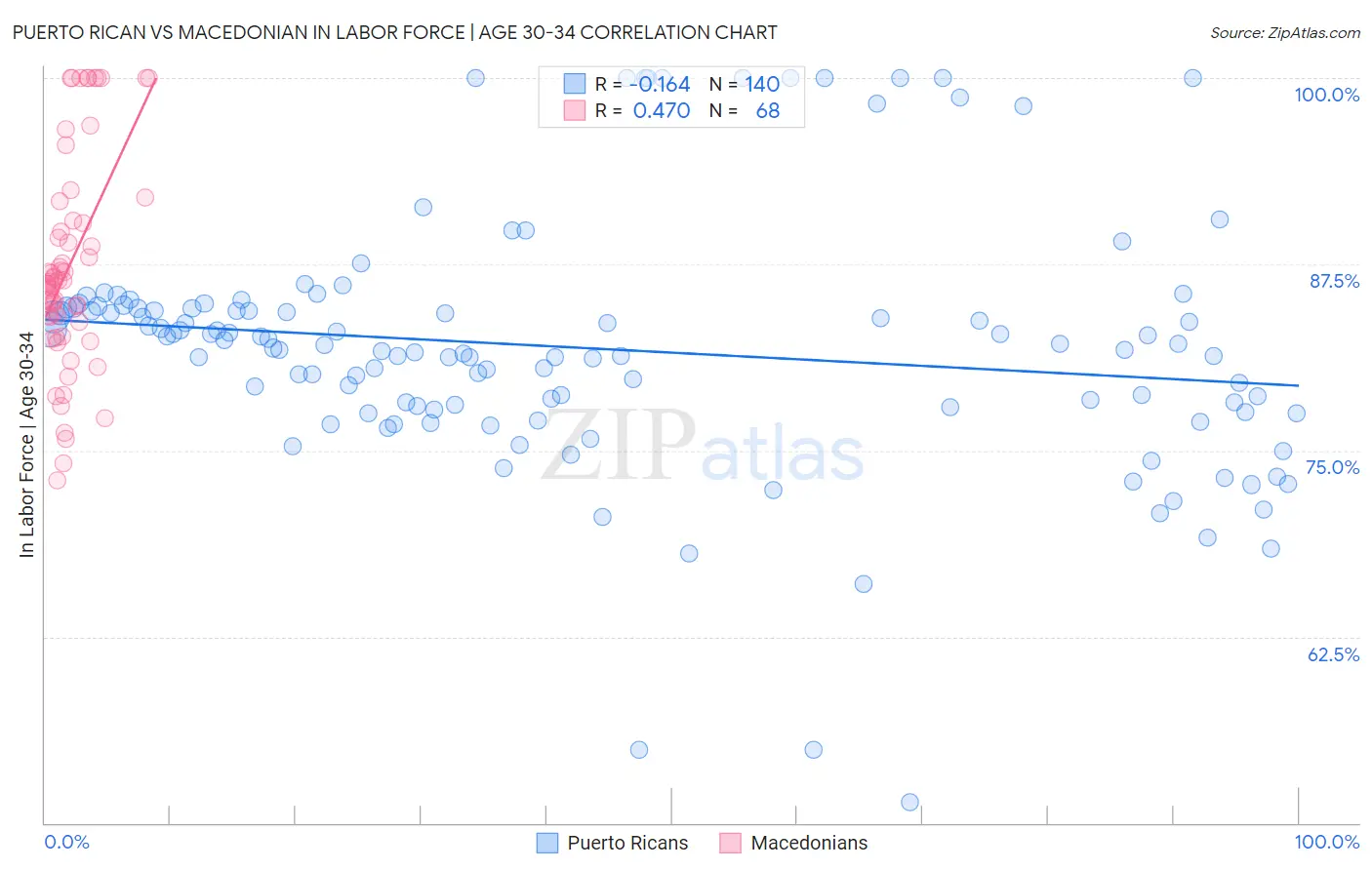 Puerto Rican vs Macedonian In Labor Force | Age 30-34