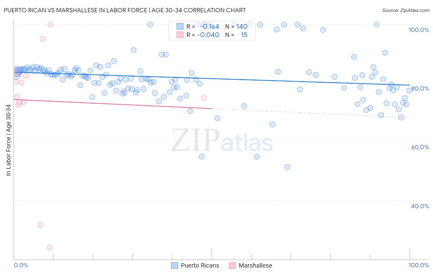 Puerto Rican vs Marshallese In Labor Force | Age 30-34