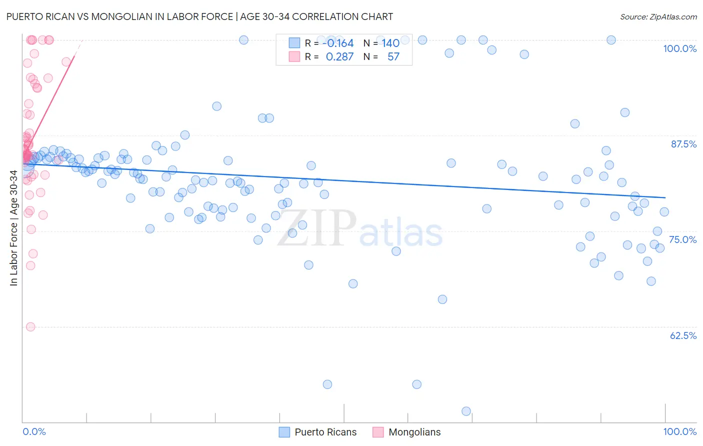 Puerto Rican vs Mongolian In Labor Force | Age 30-34