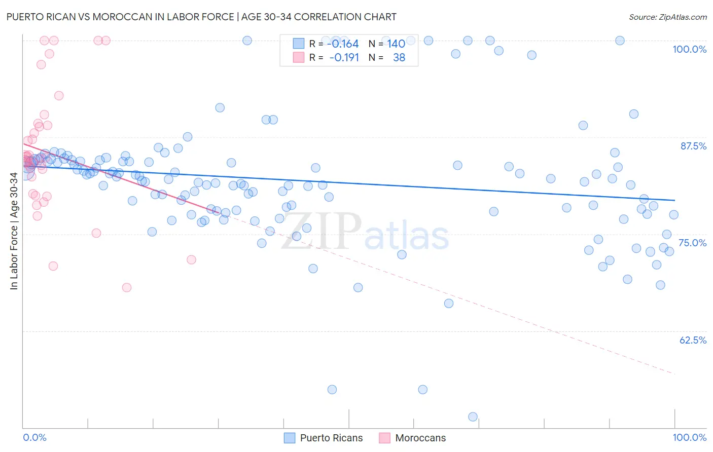 Puerto Rican vs Moroccan In Labor Force | Age 30-34