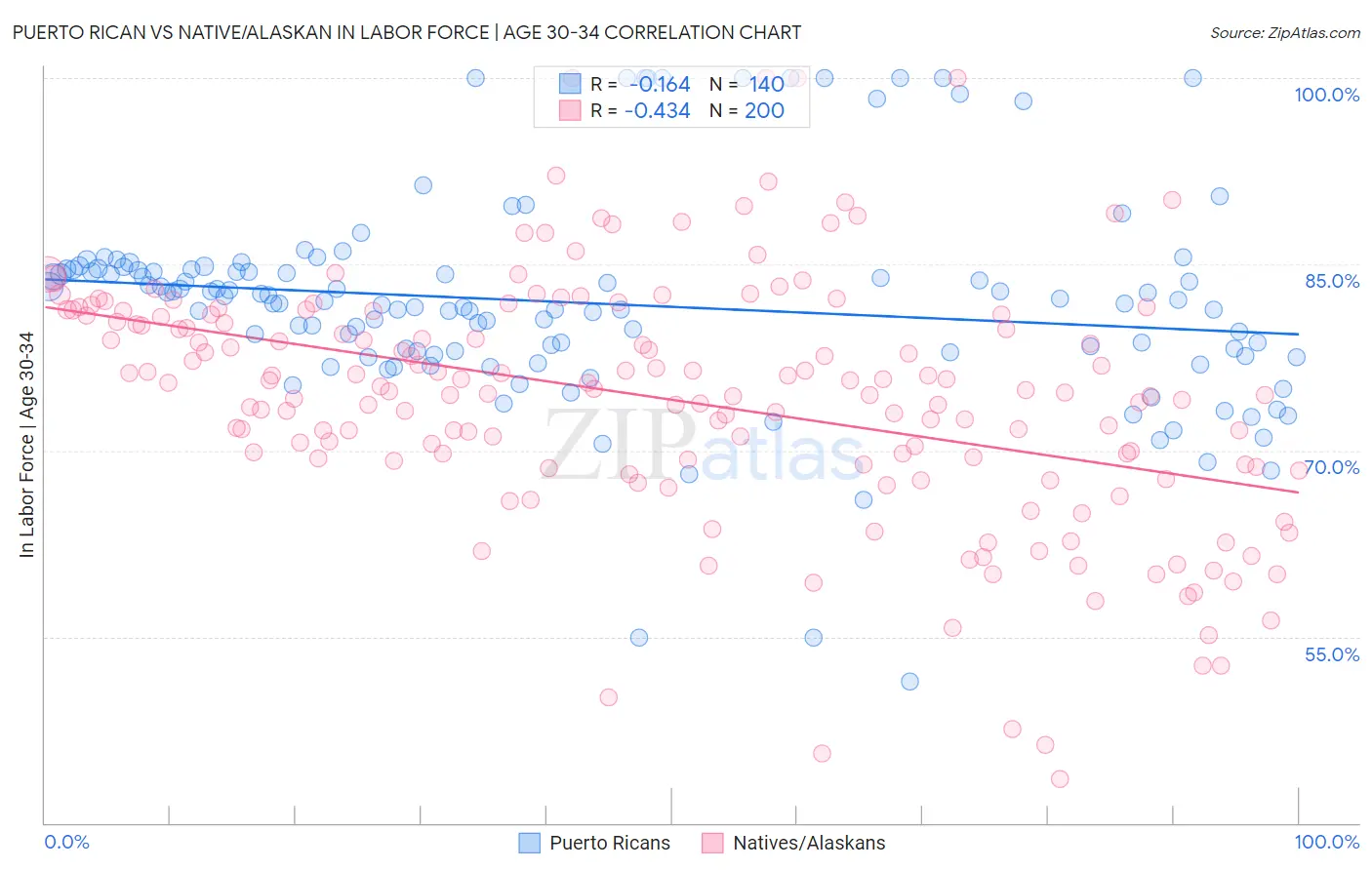 Puerto Rican vs Native/Alaskan In Labor Force | Age 30-34