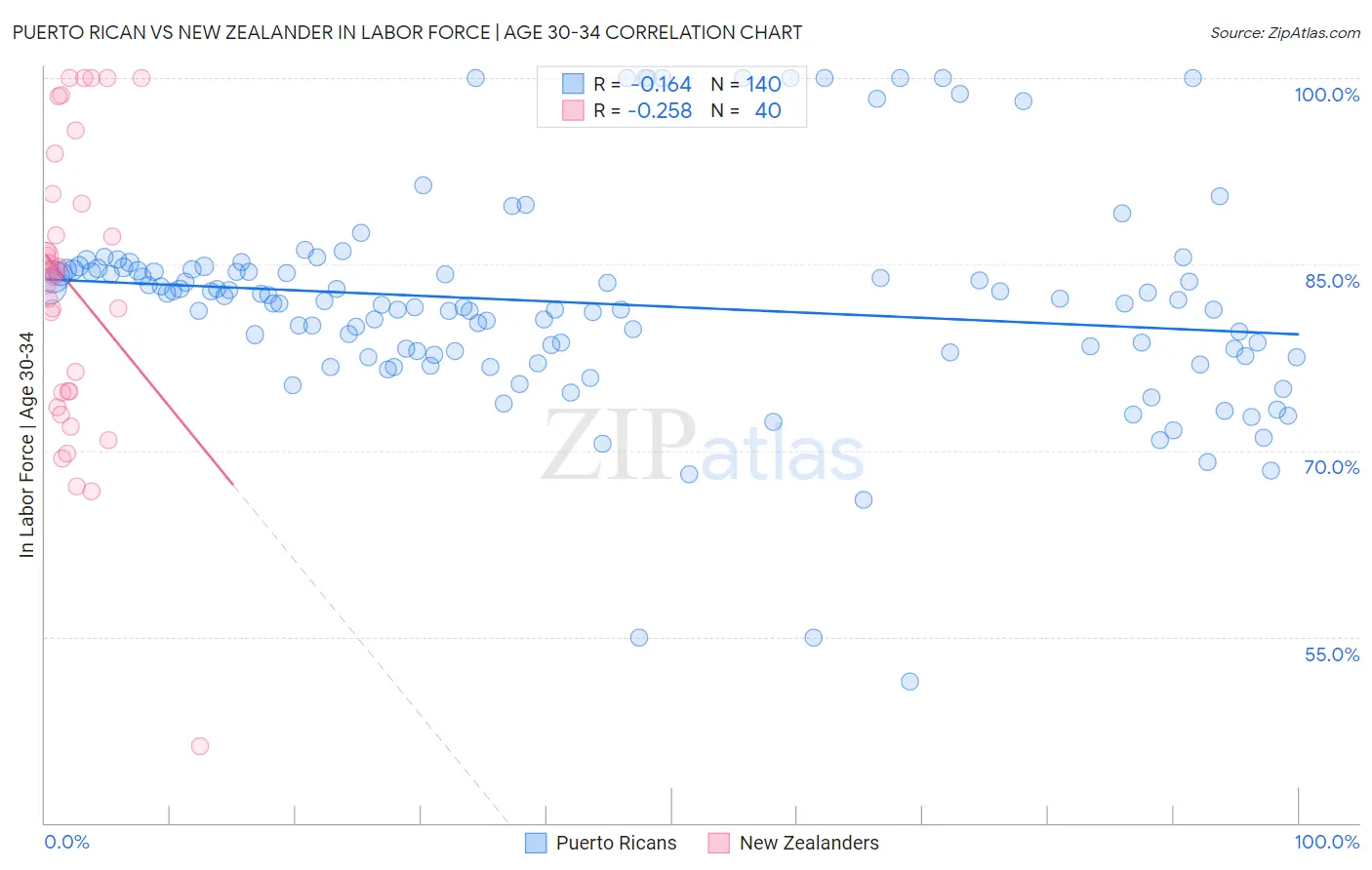 Puerto Rican vs New Zealander In Labor Force | Age 30-34