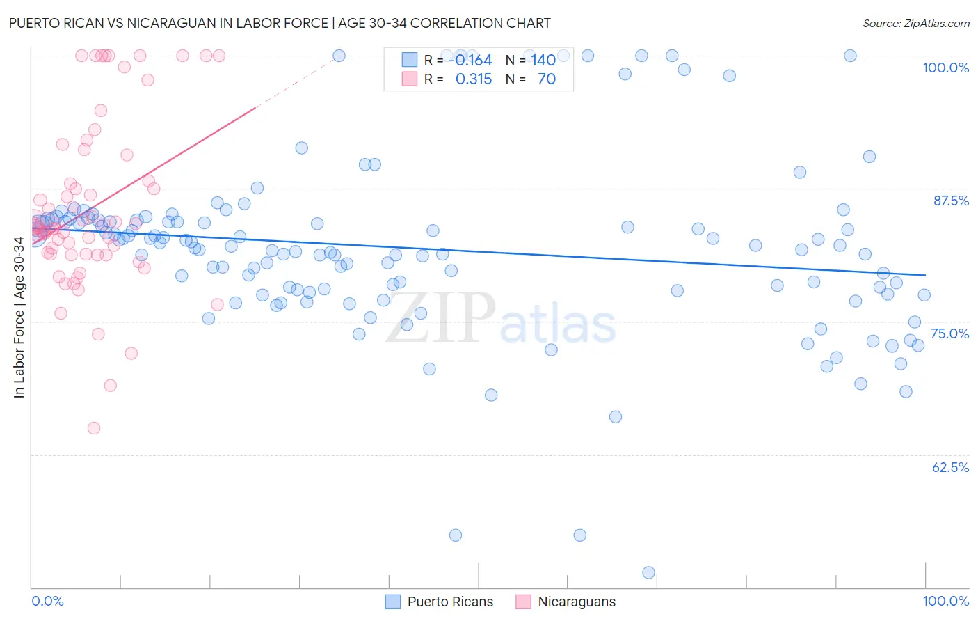 Puerto Rican vs Nicaraguan In Labor Force | Age 30-34