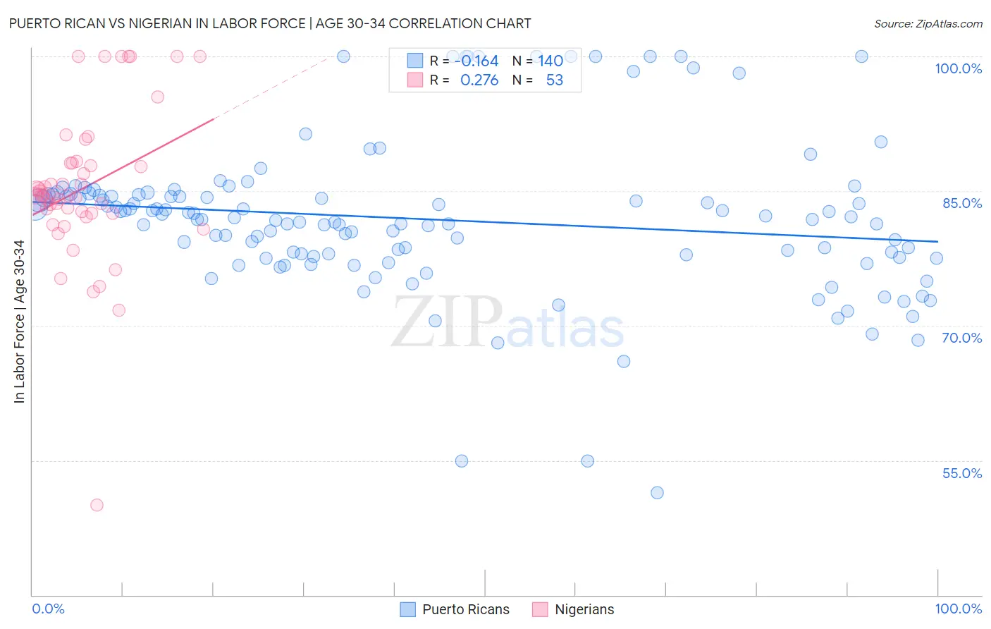 Puerto Rican vs Nigerian In Labor Force | Age 30-34