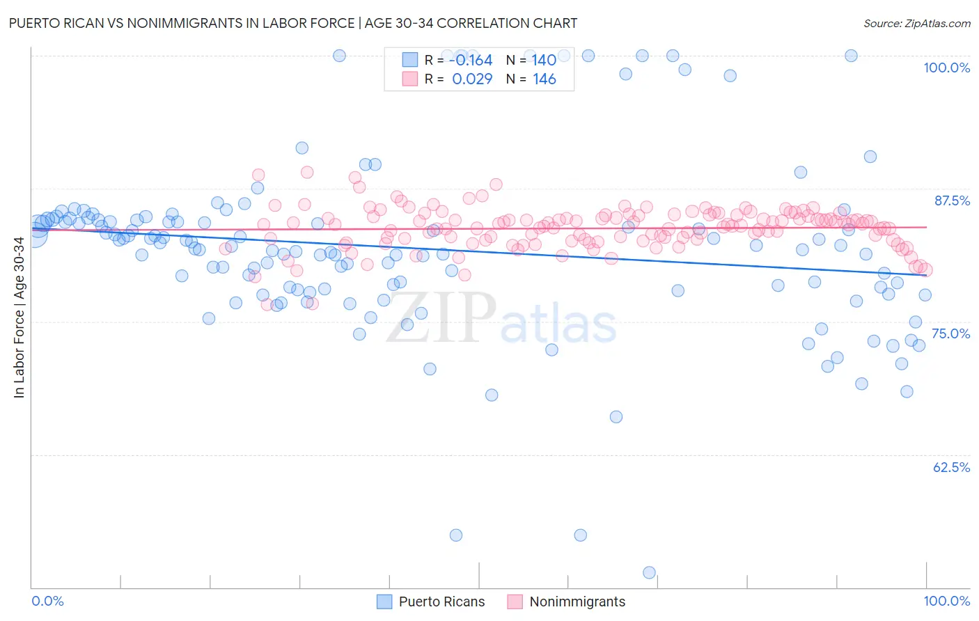 Puerto Rican vs Nonimmigrants In Labor Force | Age 30-34