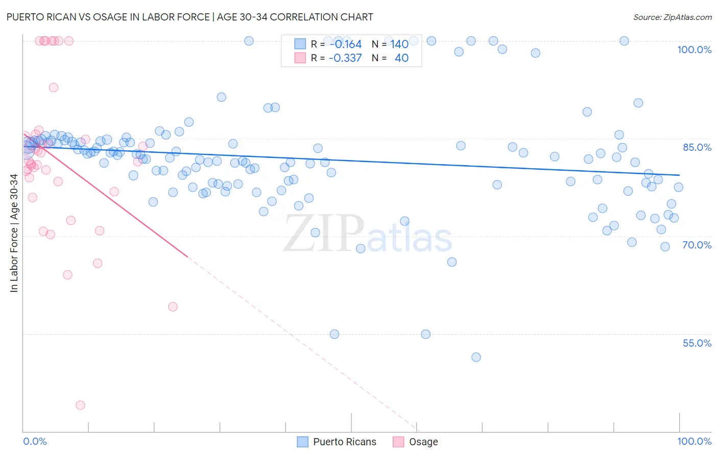 Puerto Rican vs Osage In Labor Force | Age 30-34