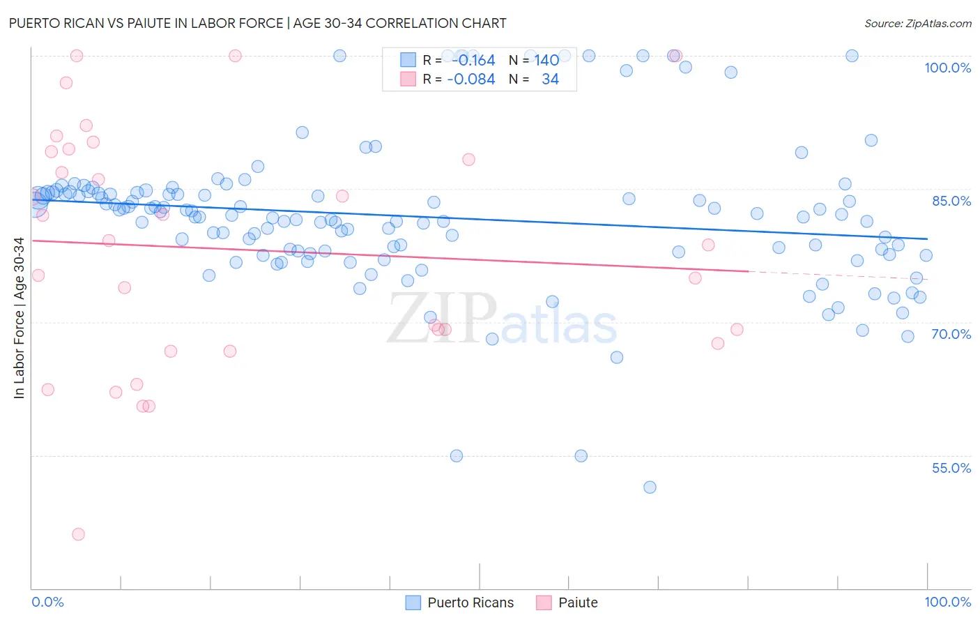 Puerto Rican vs Paiute In Labor Force | Age 30-34