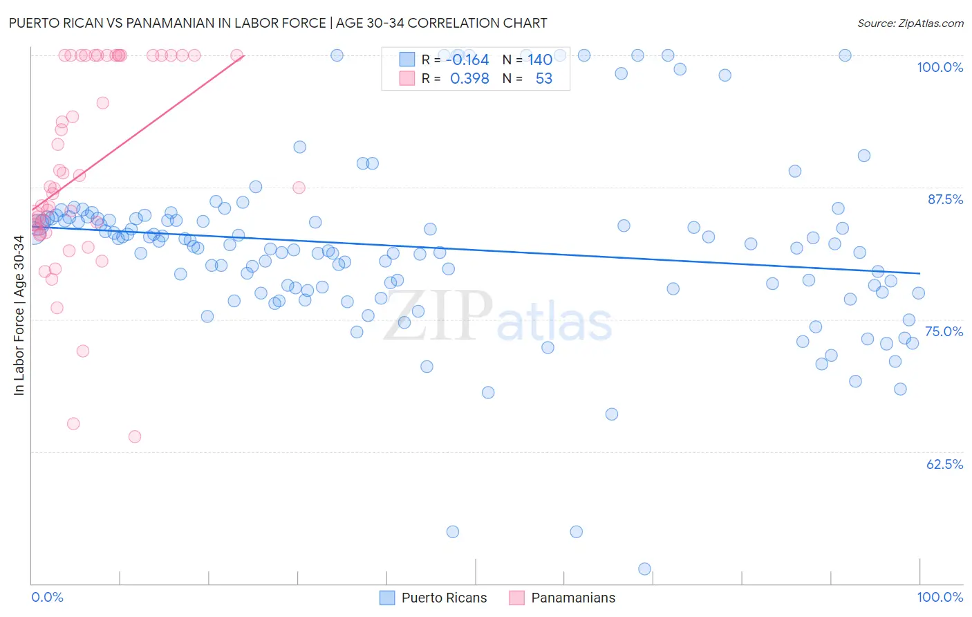 Puerto Rican vs Panamanian In Labor Force | Age 30-34