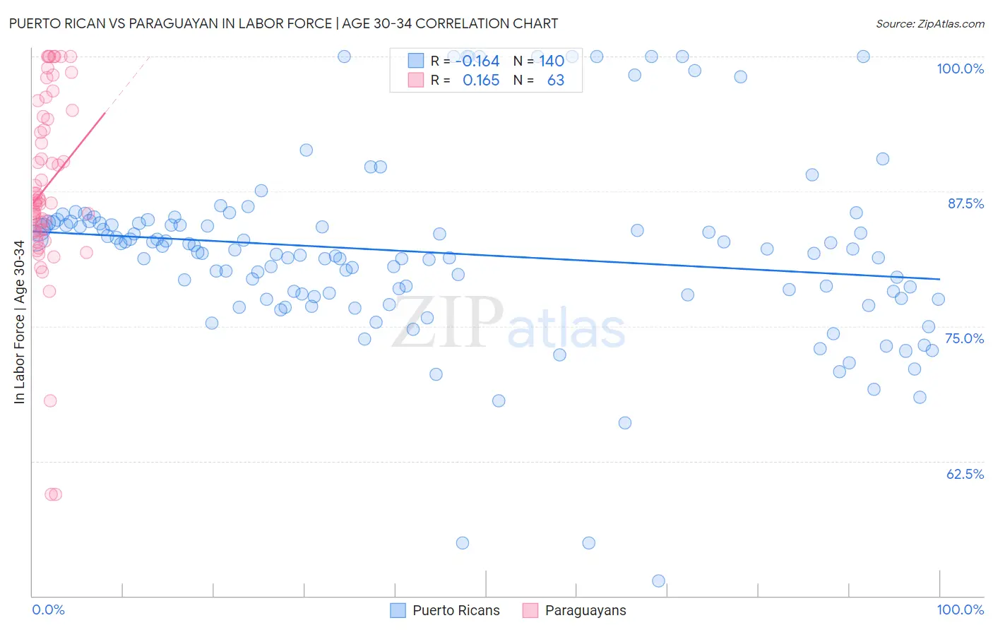 Puerto Rican vs Paraguayan In Labor Force | Age 30-34