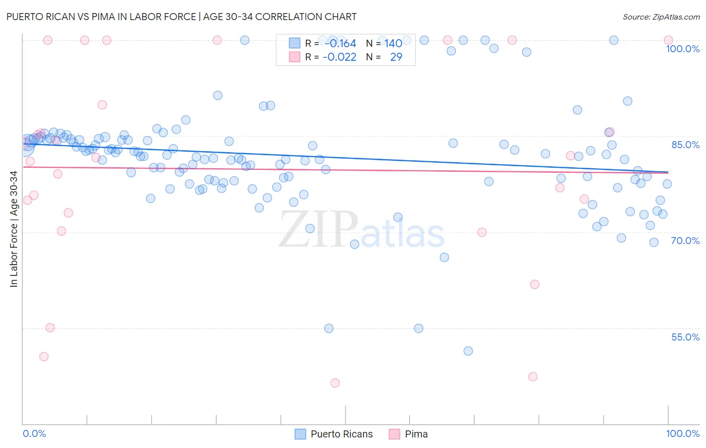 Puerto Rican vs Pima In Labor Force | Age 30-34
