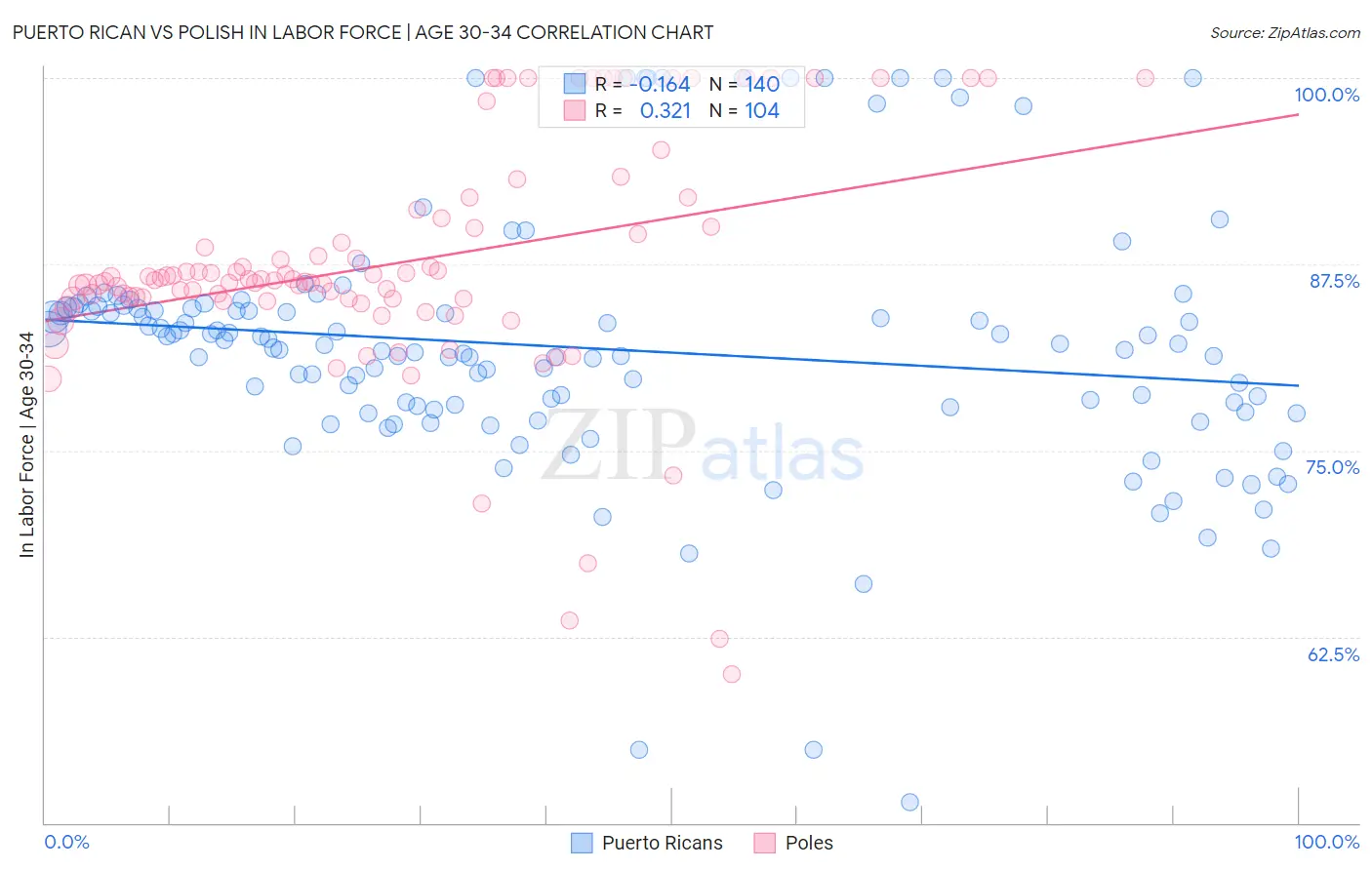 Puerto Rican vs Polish In Labor Force | Age 30-34