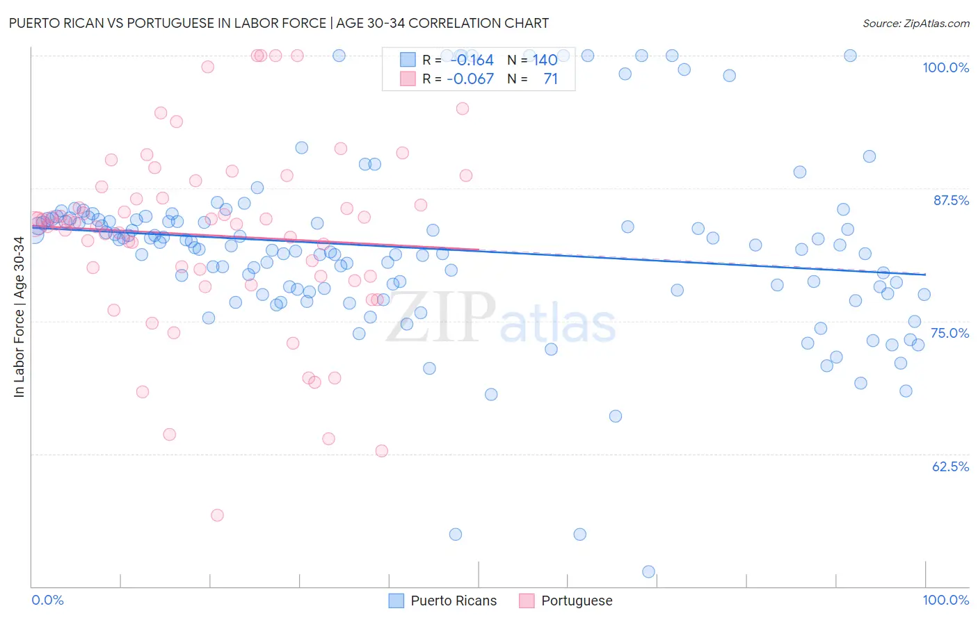 Puerto Rican vs Portuguese In Labor Force | Age 30-34