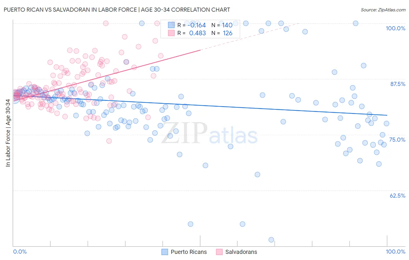 Puerto Rican vs Salvadoran In Labor Force | Age 30-34