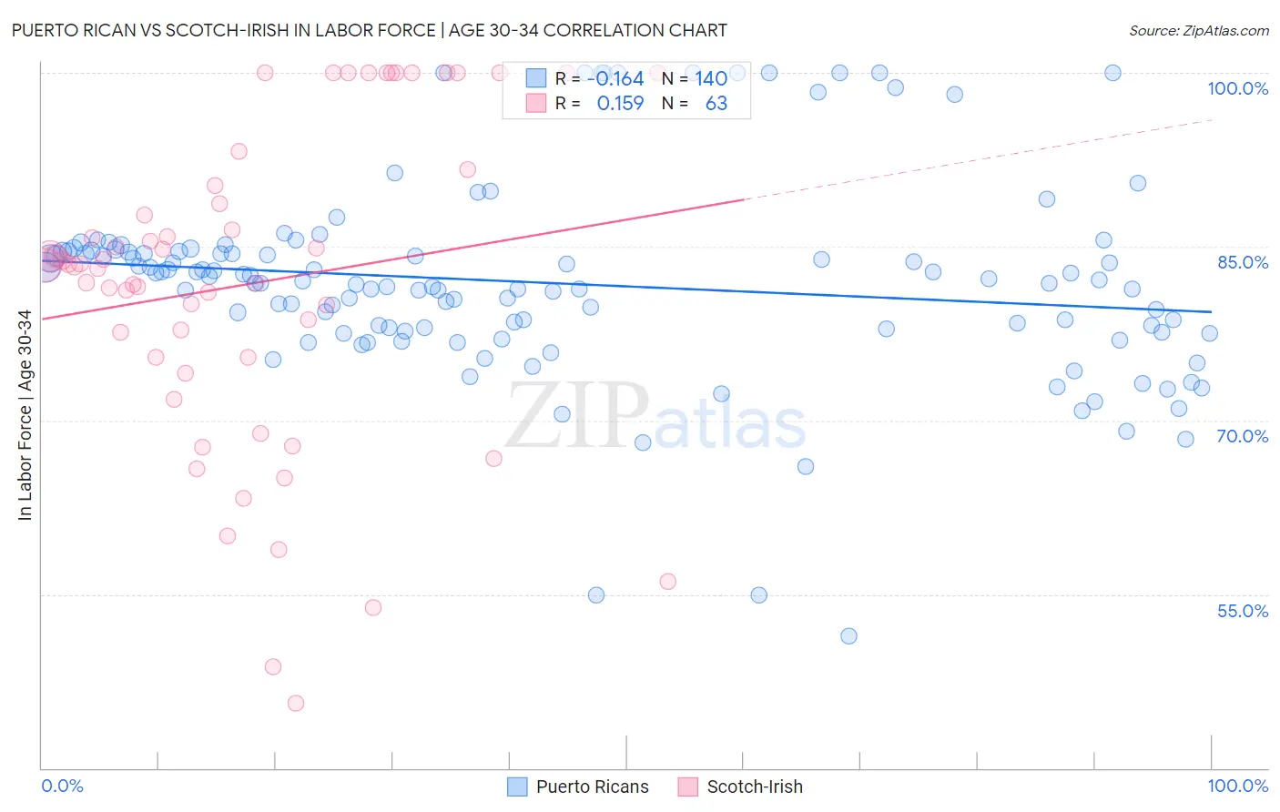 Puerto Rican vs Scotch-Irish In Labor Force | Age 30-34