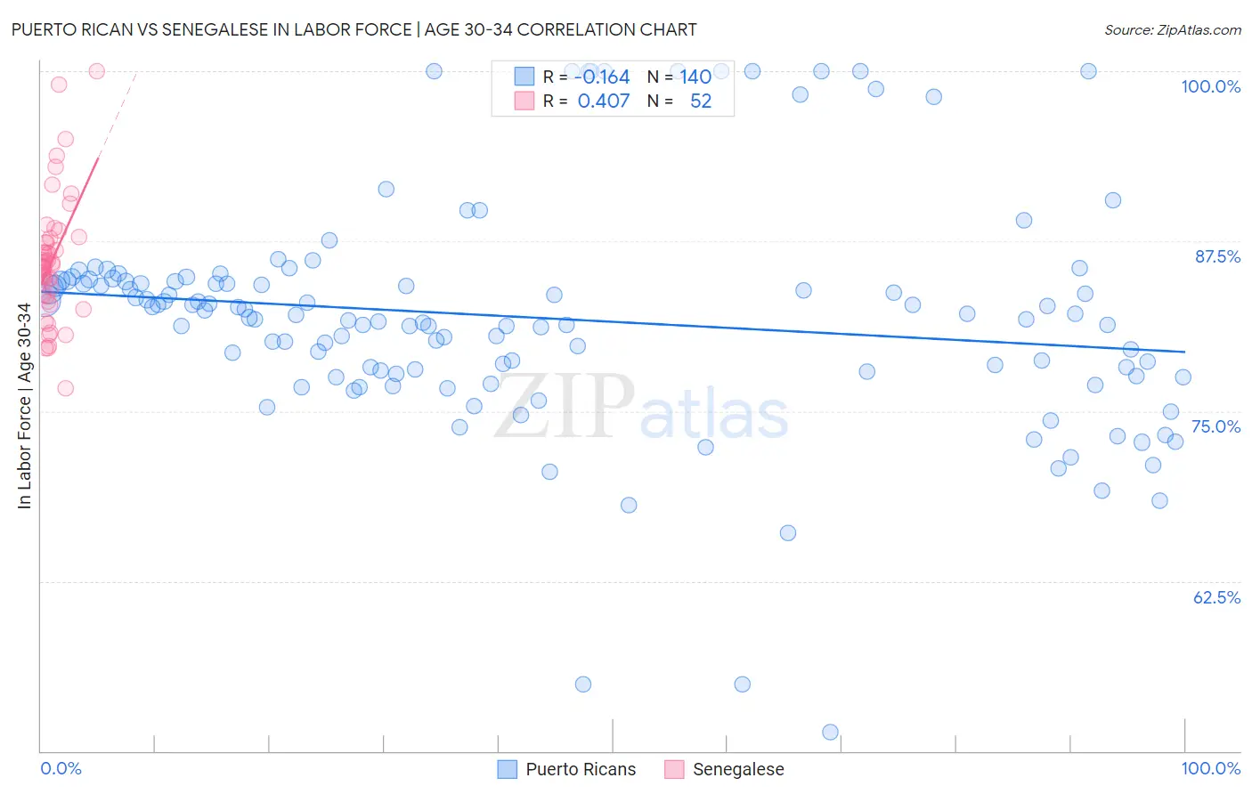 Puerto Rican vs Senegalese In Labor Force | Age 30-34