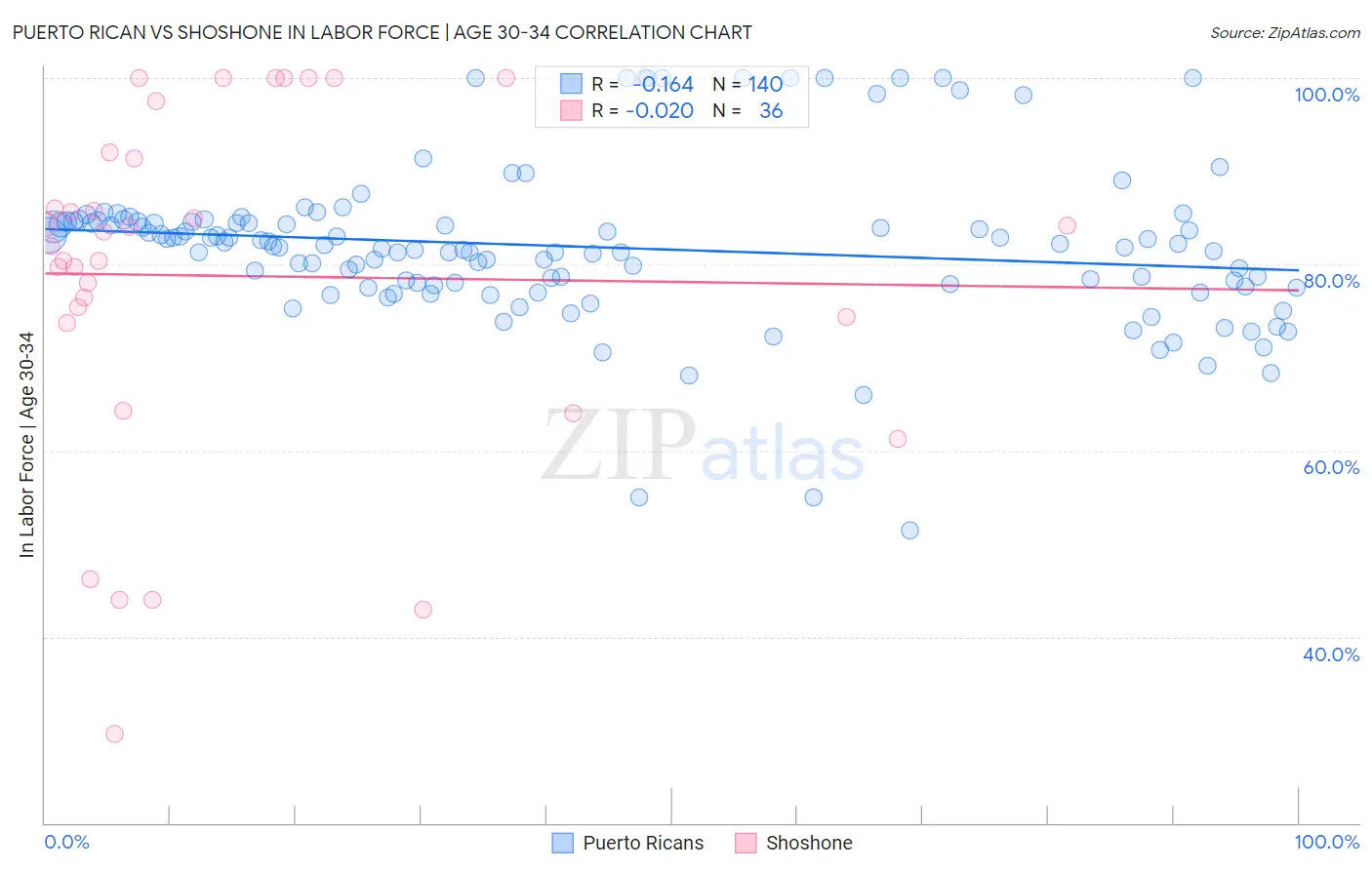 Puerto Rican vs Shoshone In Labor Force | Age 30-34