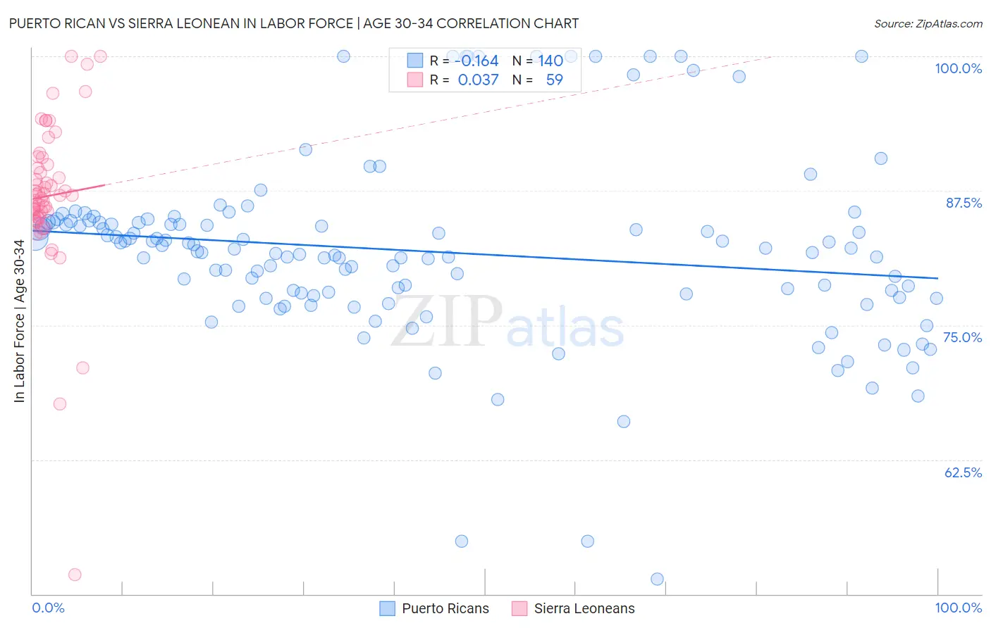 Puerto Rican vs Sierra Leonean In Labor Force | Age 30-34