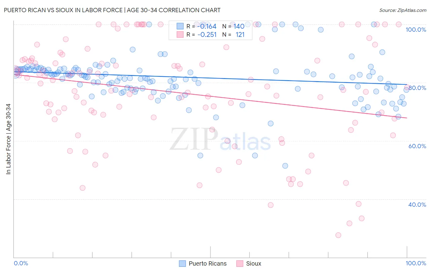 Puerto Rican vs Sioux In Labor Force | Age 30-34