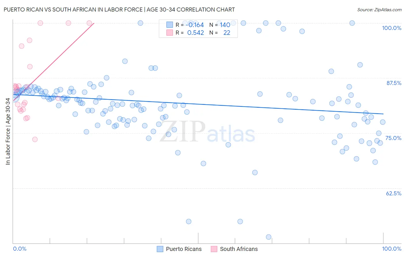 Puerto Rican vs South African In Labor Force | Age 30-34