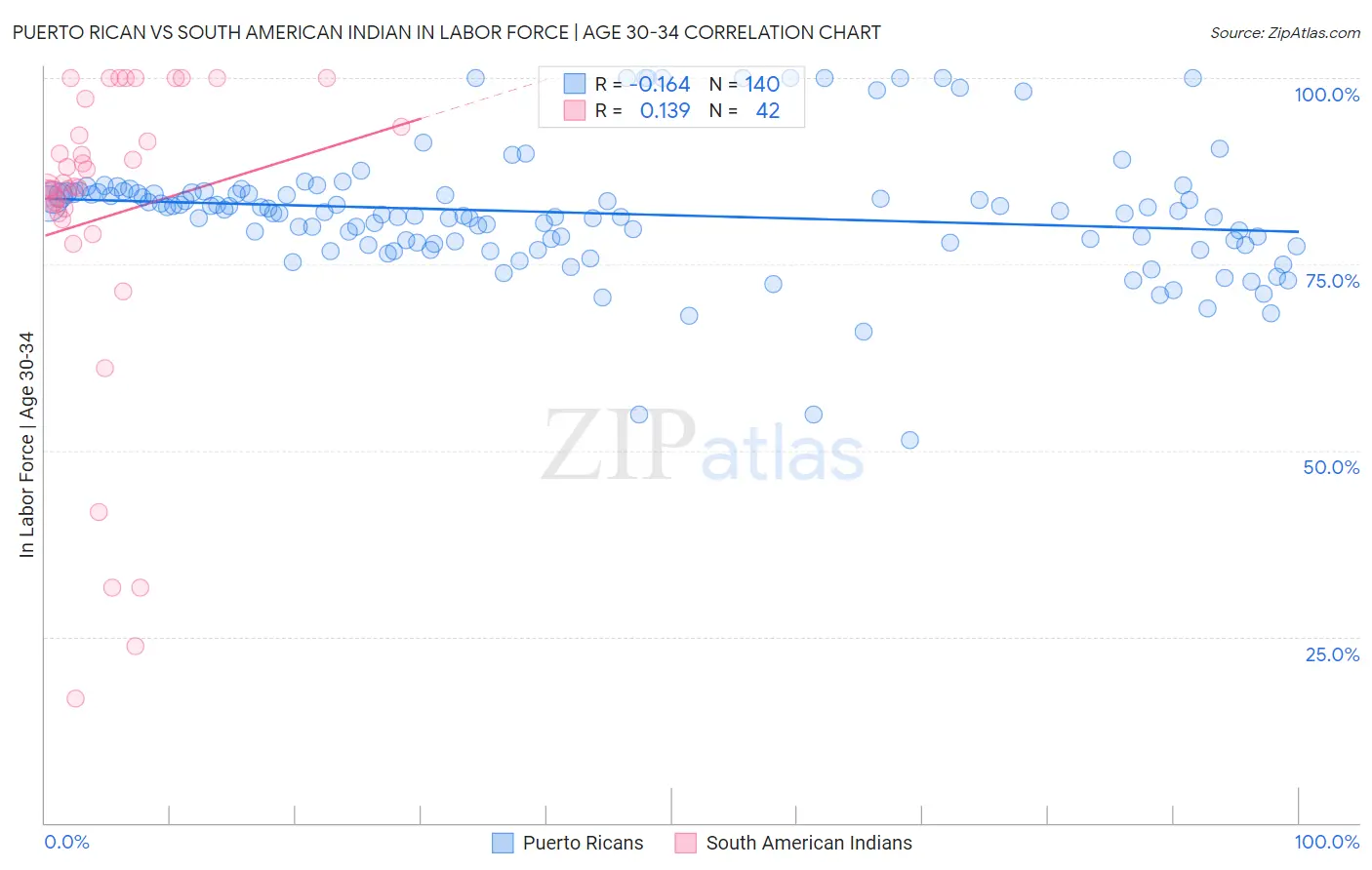 Puerto Rican vs South American Indian In Labor Force | Age 30-34