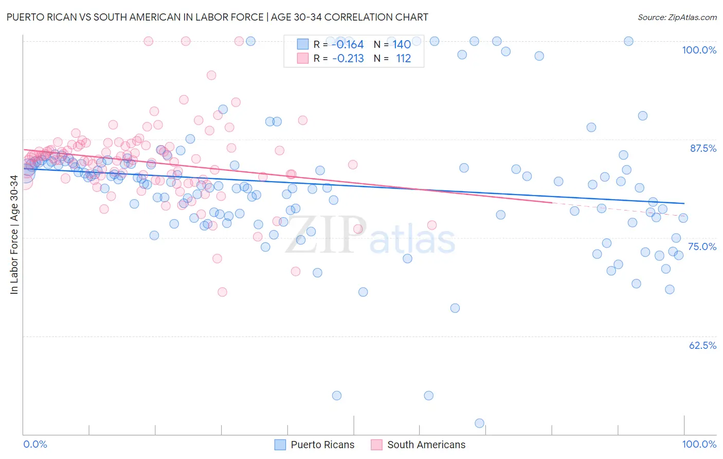 Puerto Rican vs South American In Labor Force | Age 30-34
