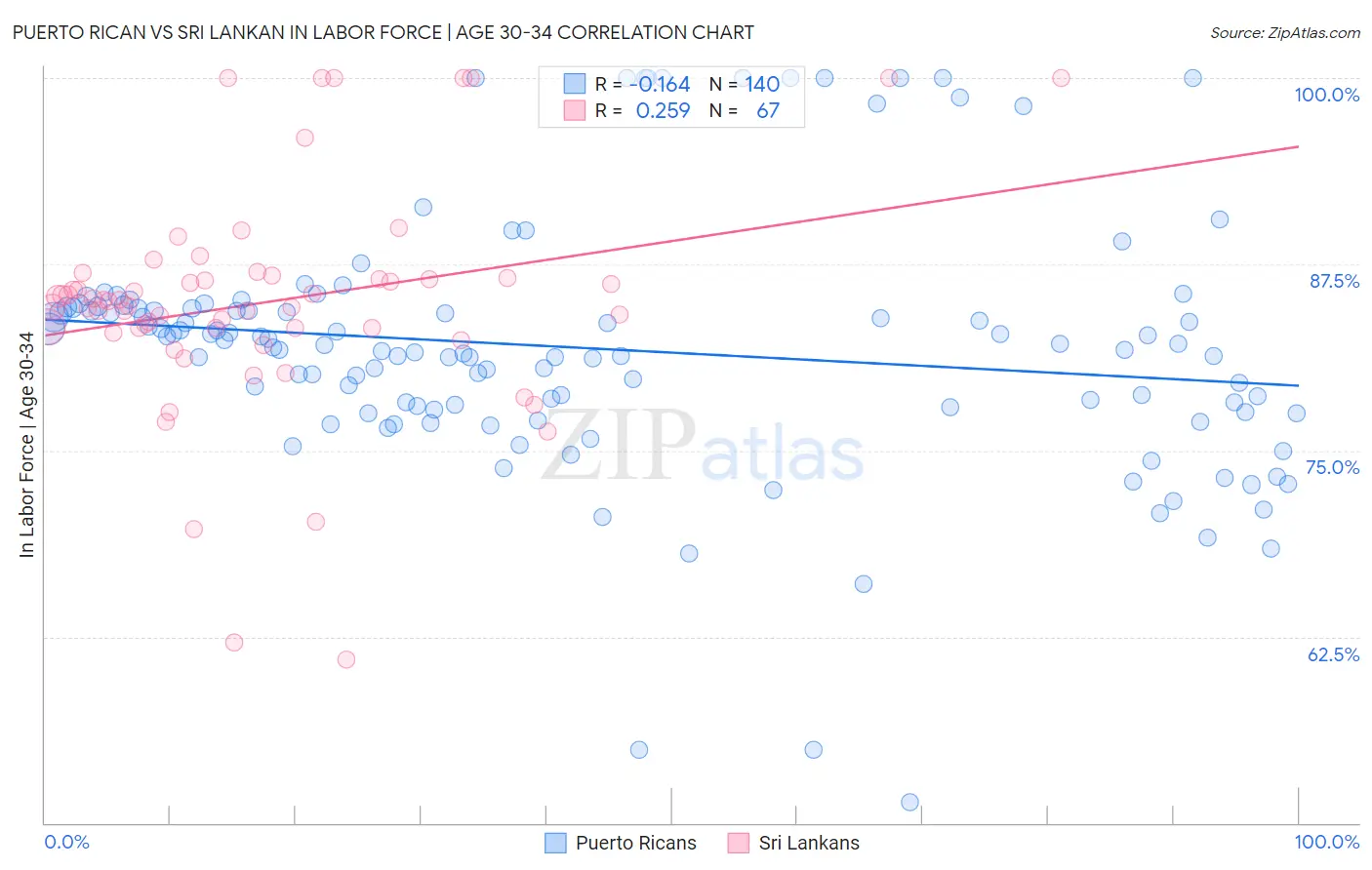 Puerto Rican vs Sri Lankan In Labor Force | Age 30-34