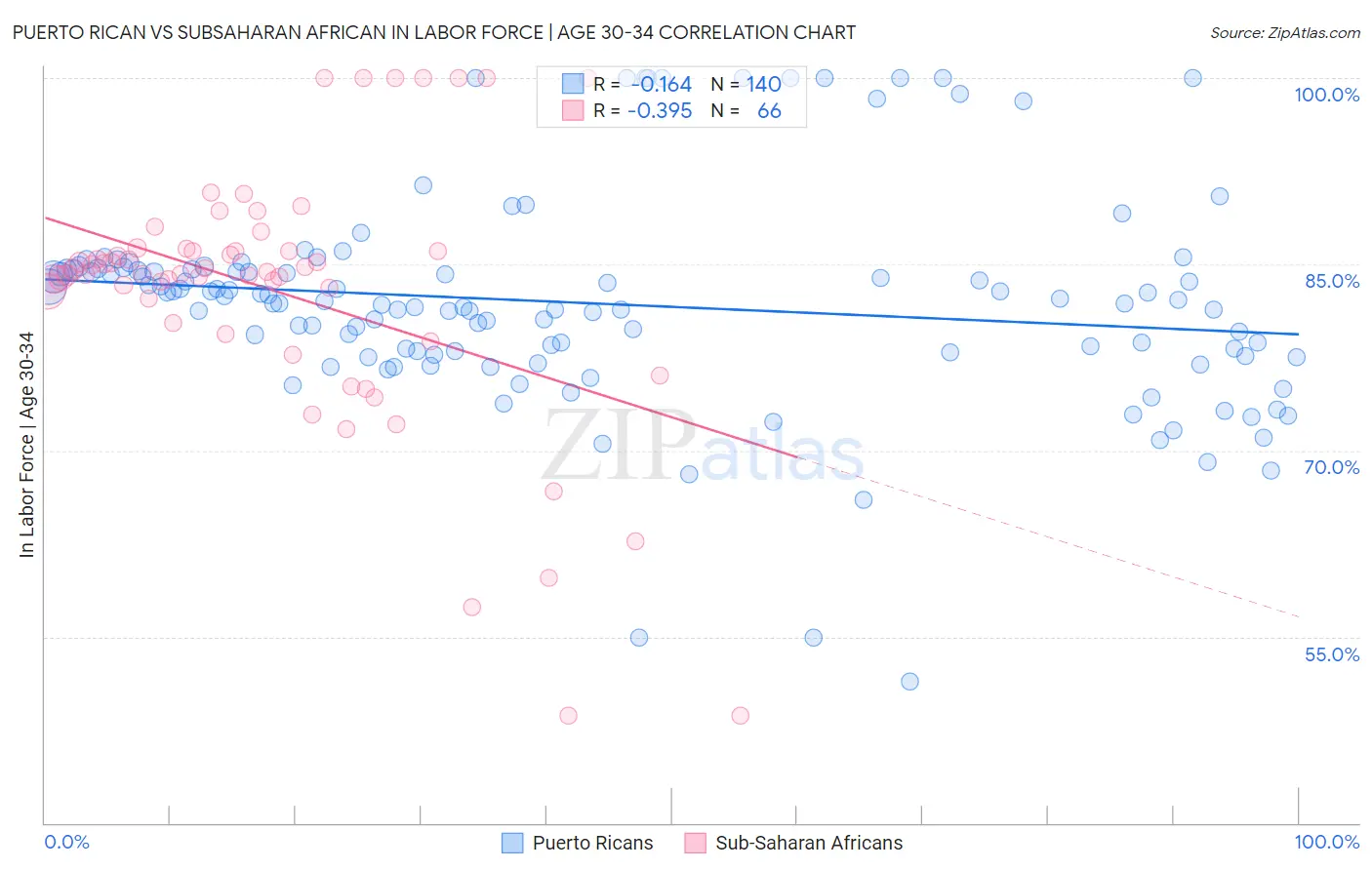 Puerto Rican vs Subsaharan African In Labor Force | Age 30-34