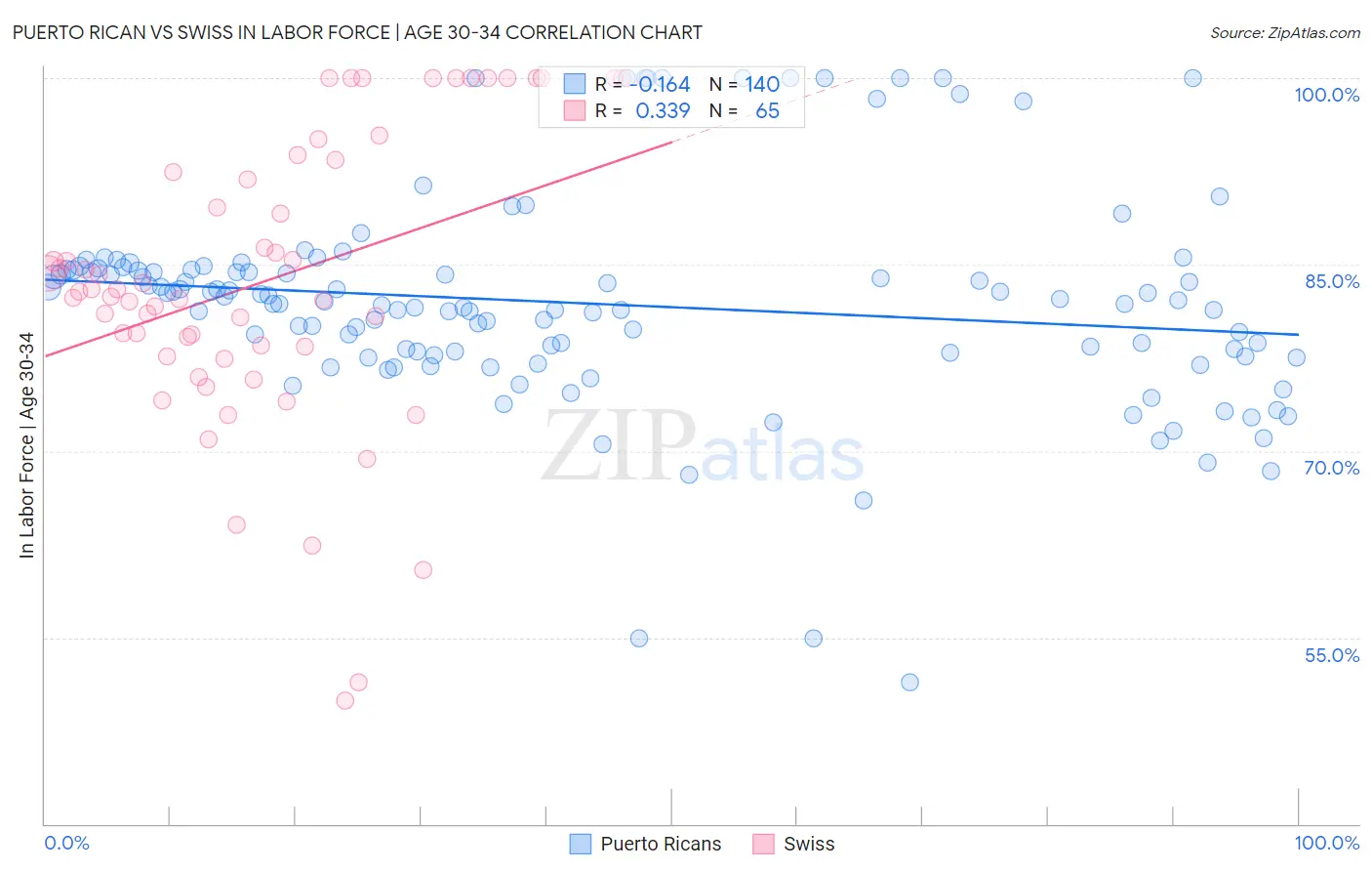 Puerto Rican vs Swiss In Labor Force | Age 30-34