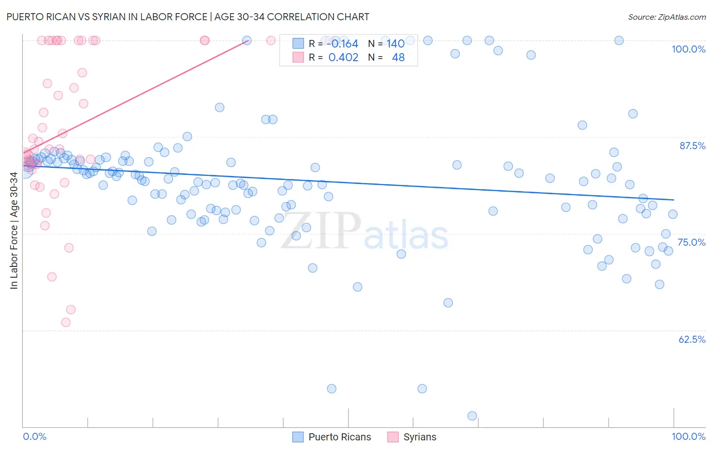 Puerto Rican vs Syrian In Labor Force | Age 30-34